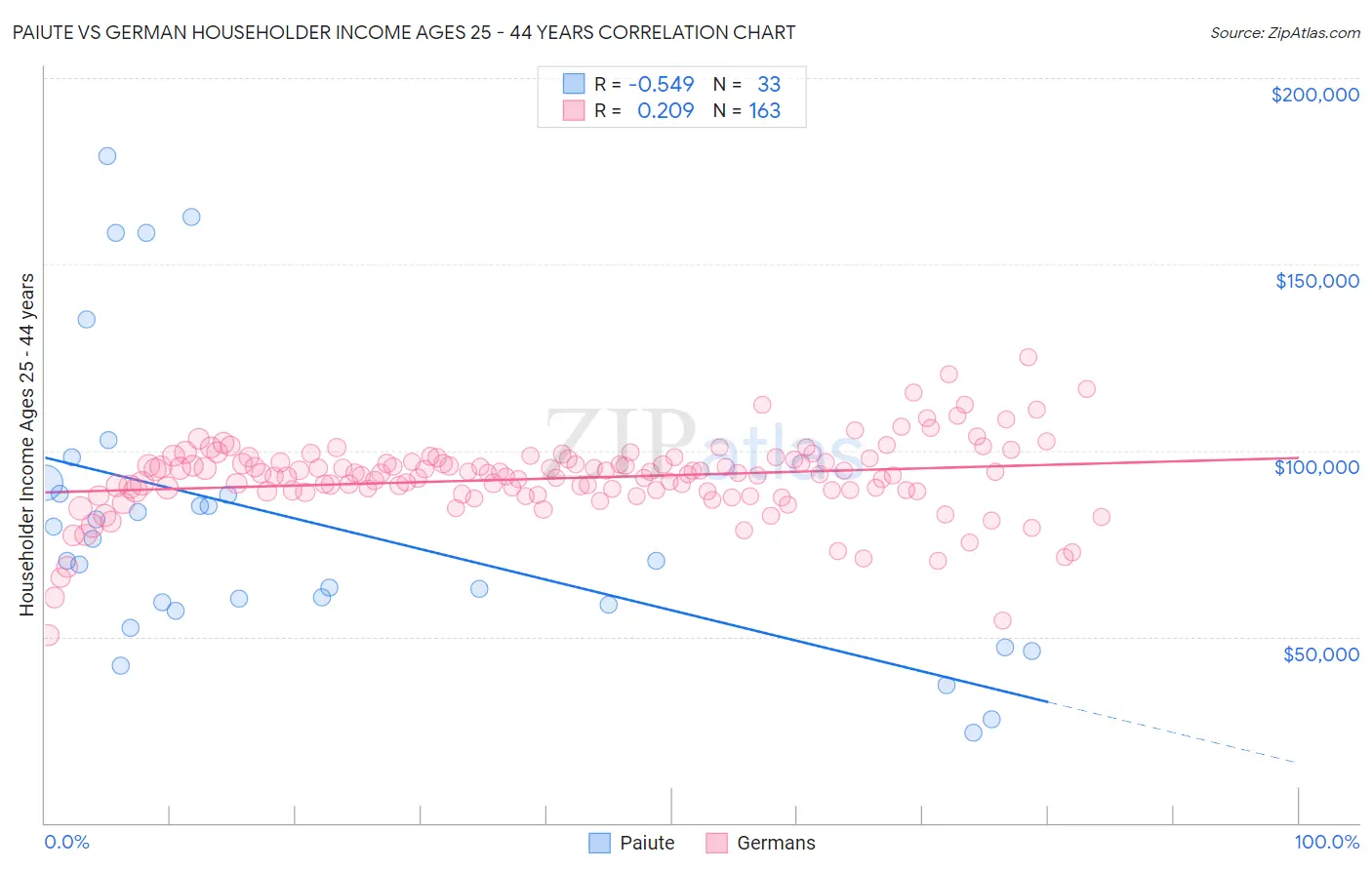 Paiute vs German Householder Income Ages 25 - 44 years