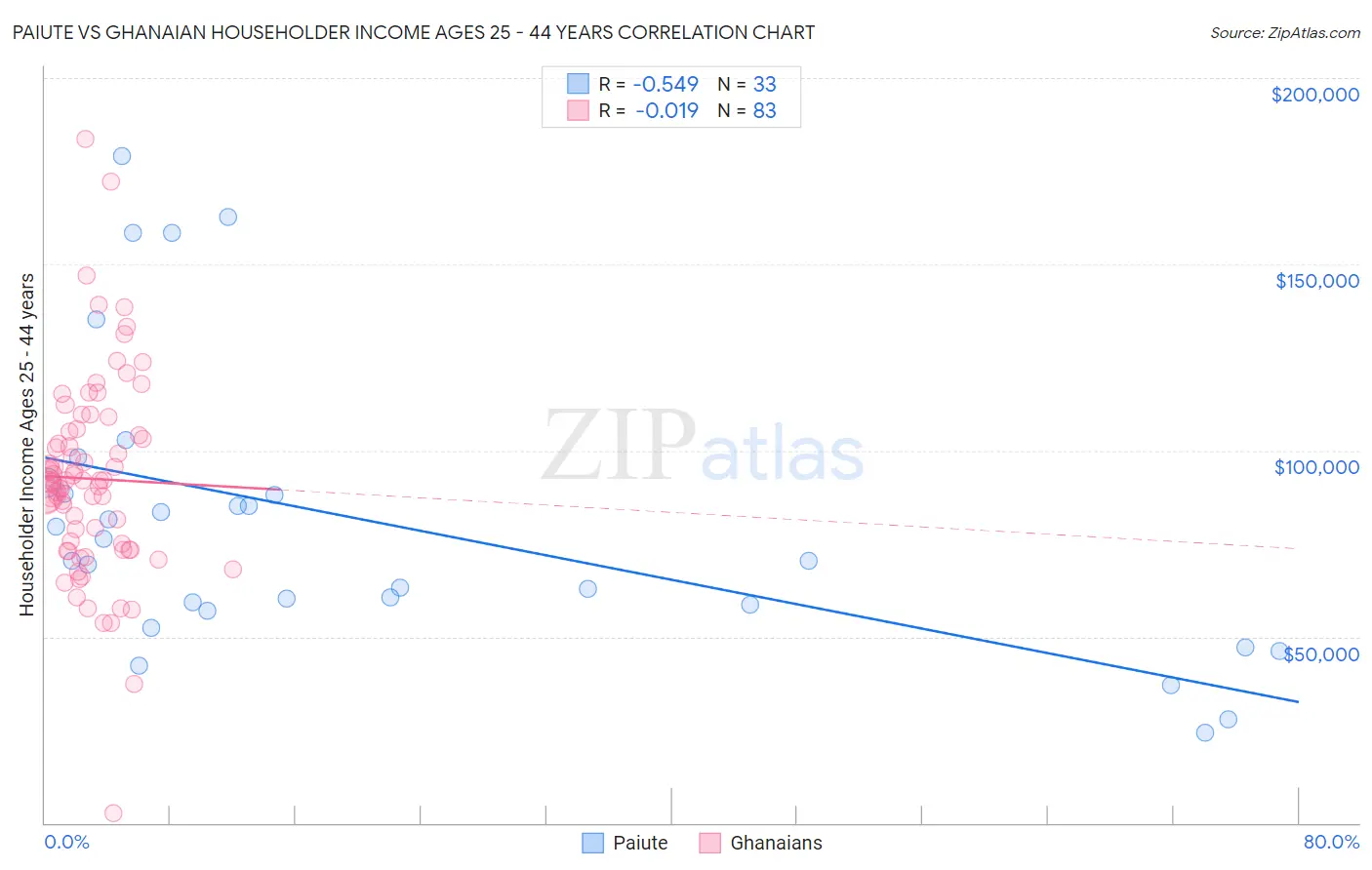 Paiute vs Ghanaian Householder Income Ages 25 - 44 years