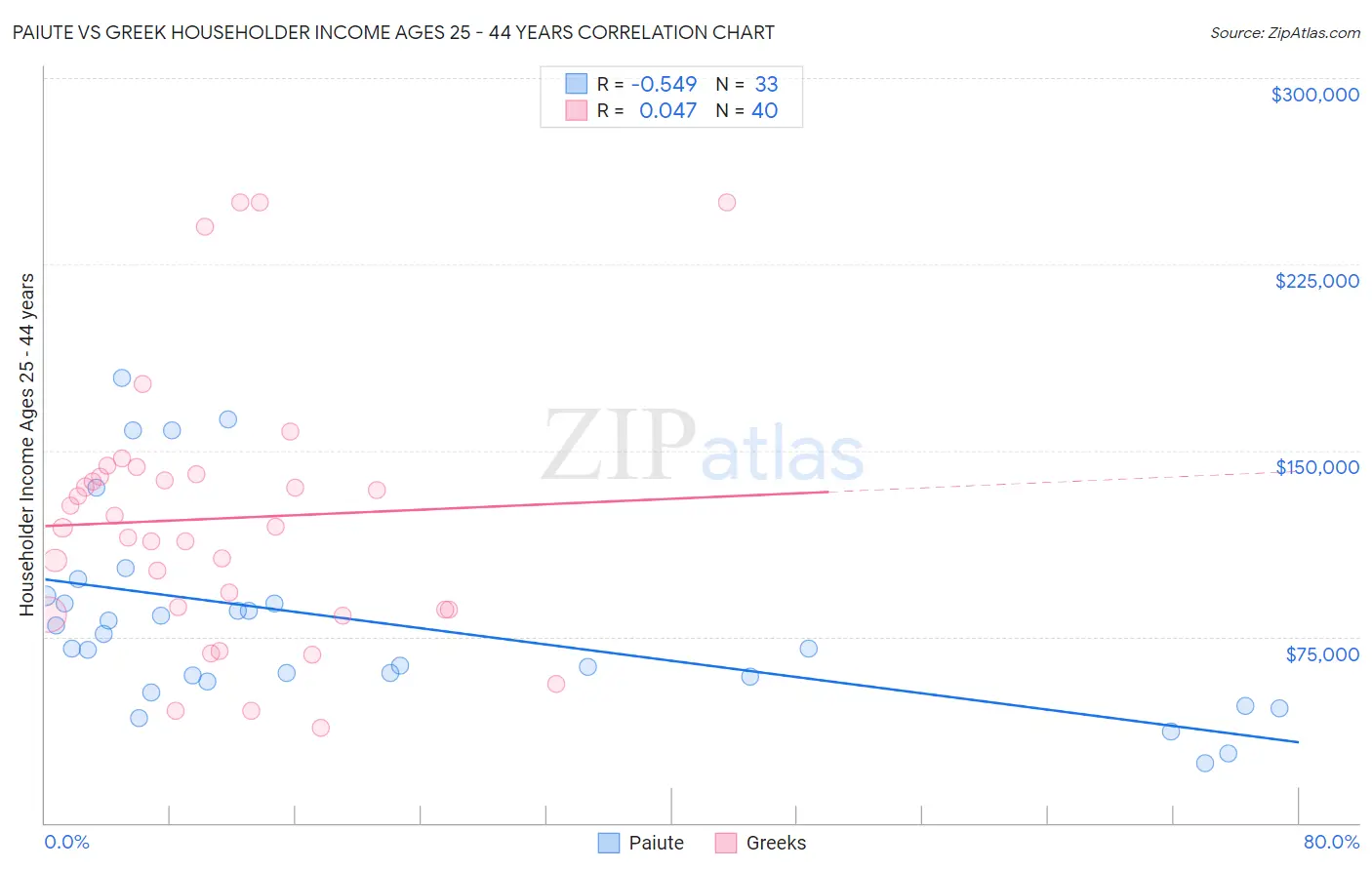 Paiute vs Greek Householder Income Ages 25 - 44 years