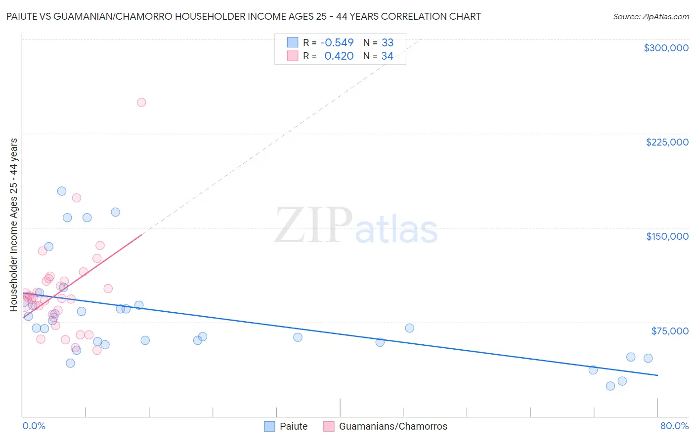 Paiute vs Guamanian/Chamorro Householder Income Ages 25 - 44 years