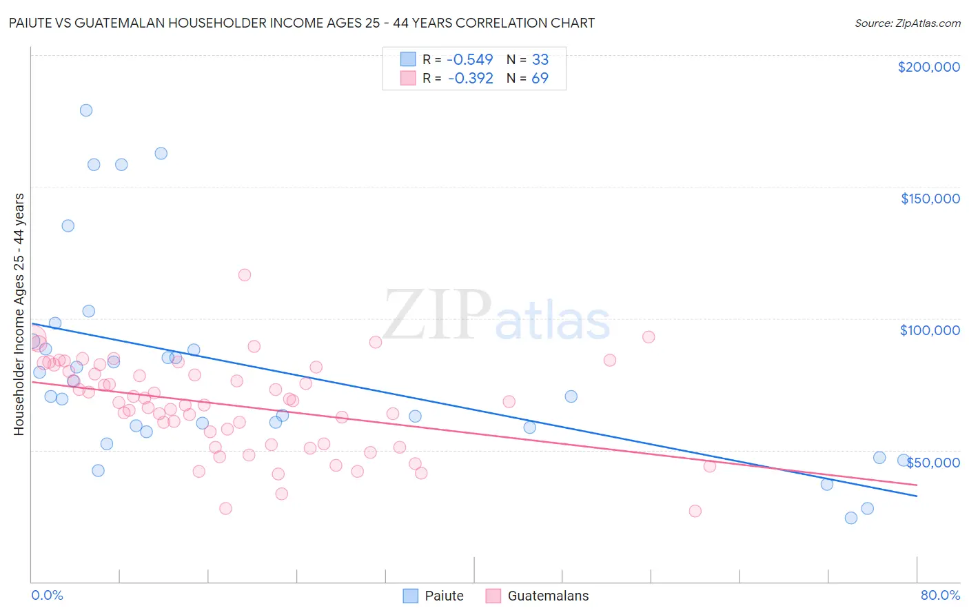 Paiute vs Guatemalan Householder Income Ages 25 - 44 years