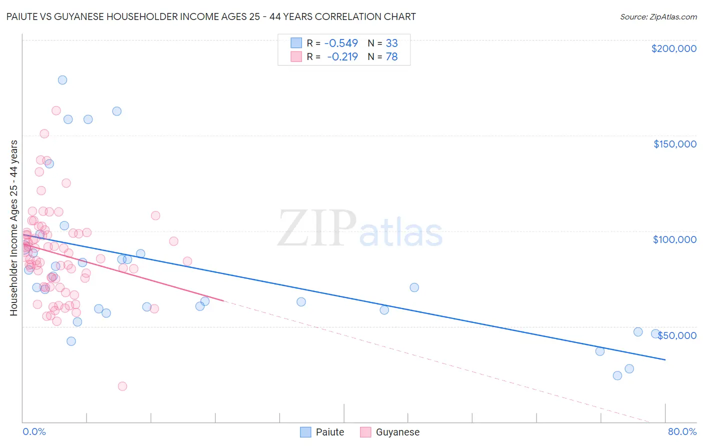 Paiute vs Guyanese Householder Income Ages 25 - 44 years