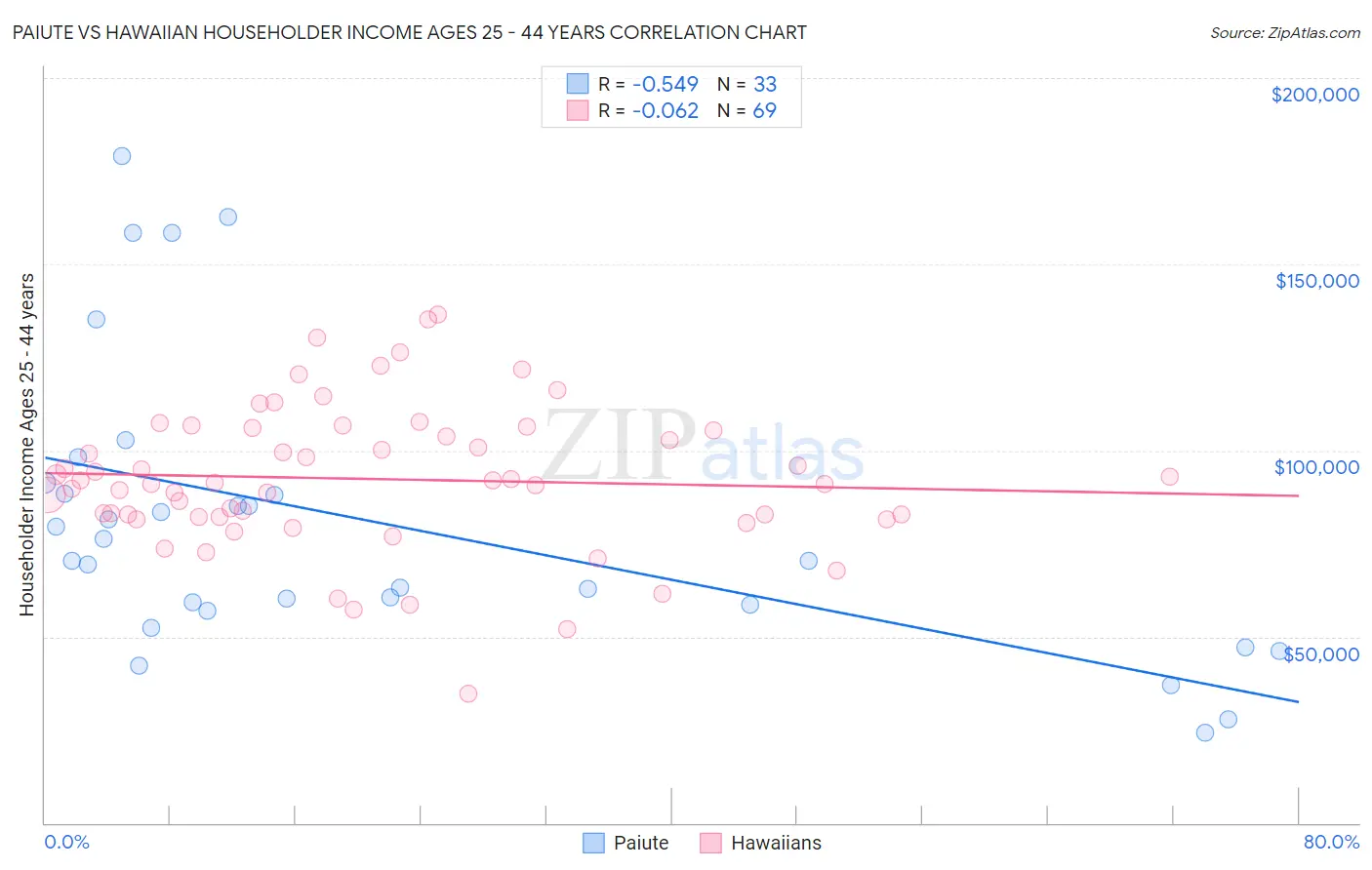 Paiute vs Hawaiian Householder Income Ages 25 - 44 years