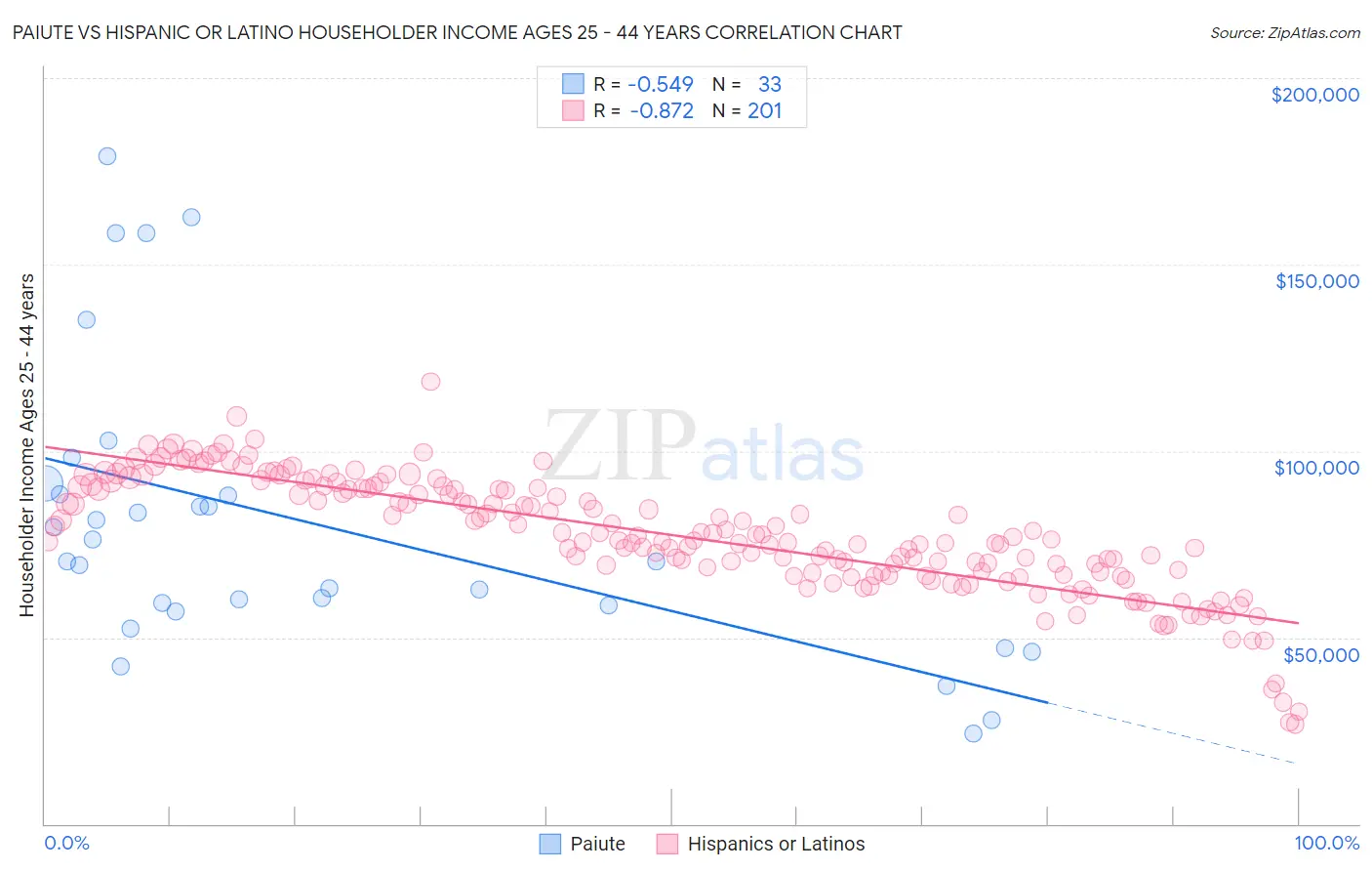 Paiute vs Hispanic or Latino Householder Income Ages 25 - 44 years