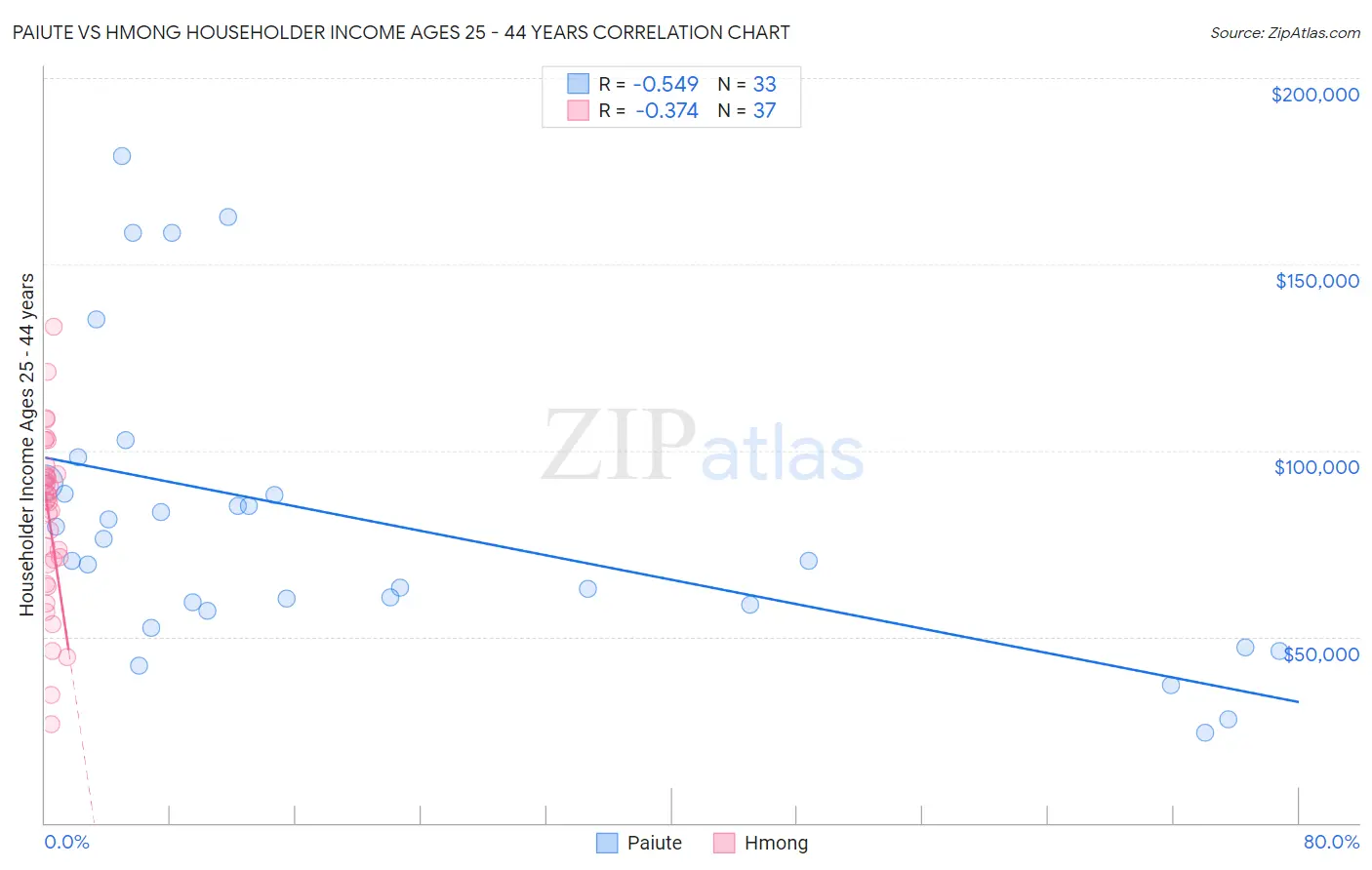 Paiute vs Hmong Householder Income Ages 25 - 44 years