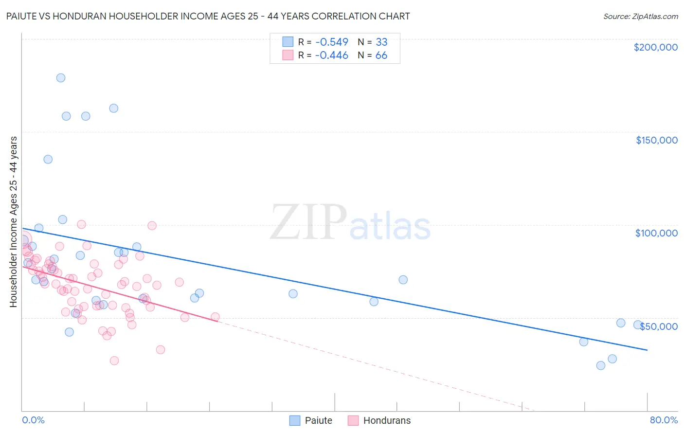 Paiute vs Honduran Householder Income Ages 25 - 44 years