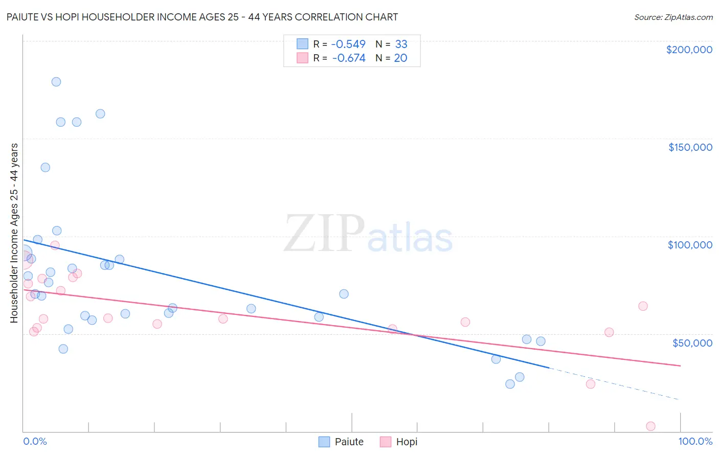 Paiute vs Hopi Householder Income Ages 25 - 44 years
