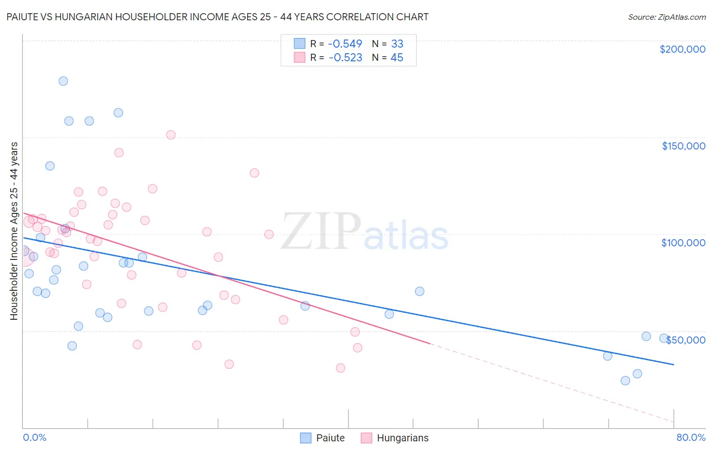Paiute vs Hungarian Householder Income Ages 25 - 44 years