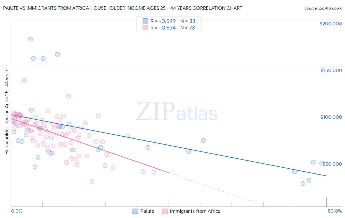 Paiute vs Immigrants from Africa Householder Income Ages 25 - 44 years