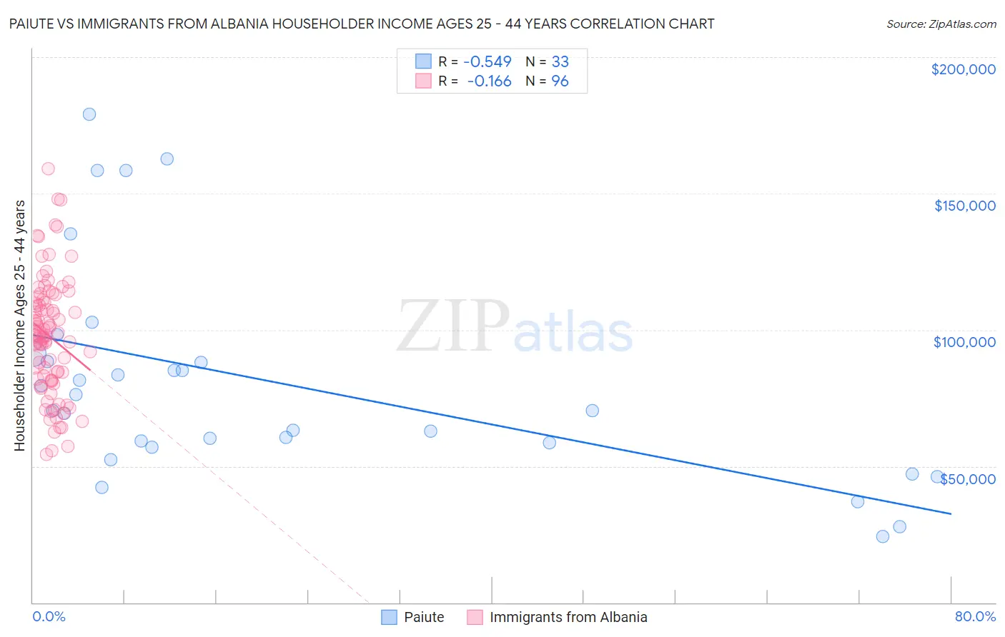 Paiute vs Immigrants from Albania Householder Income Ages 25 - 44 years