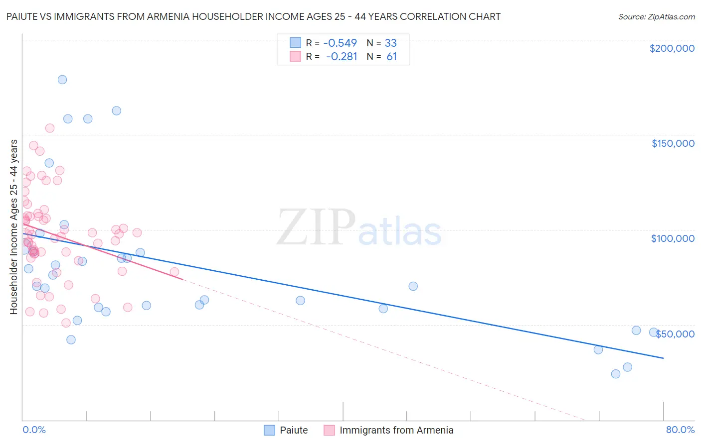 Paiute vs Immigrants from Armenia Householder Income Ages 25 - 44 years