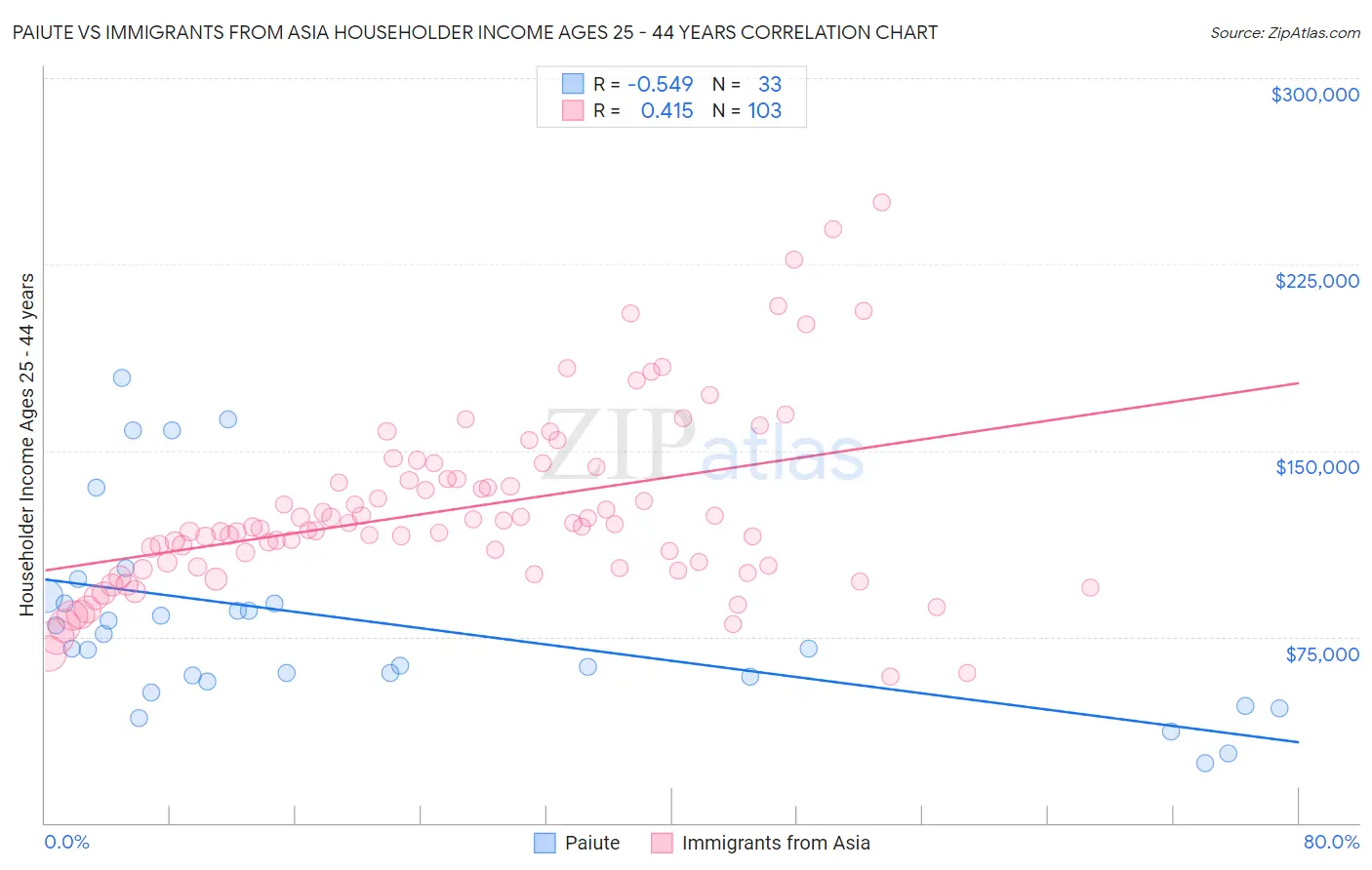 Paiute vs Immigrants from Asia Householder Income Ages 25 - 44 years