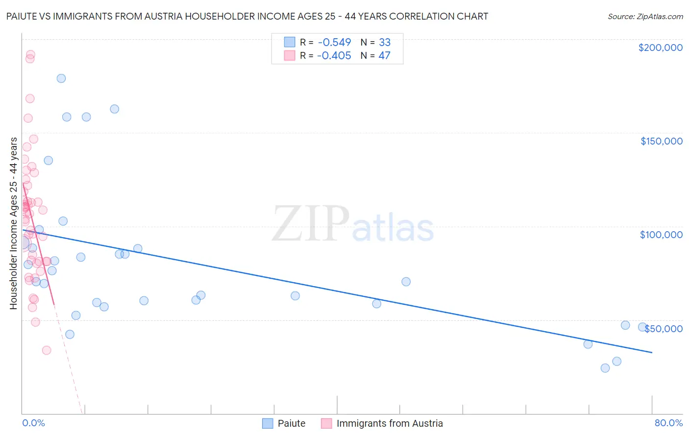 Paiute vs Immigrants from Austria Householder Income Ages 25 - 44 years