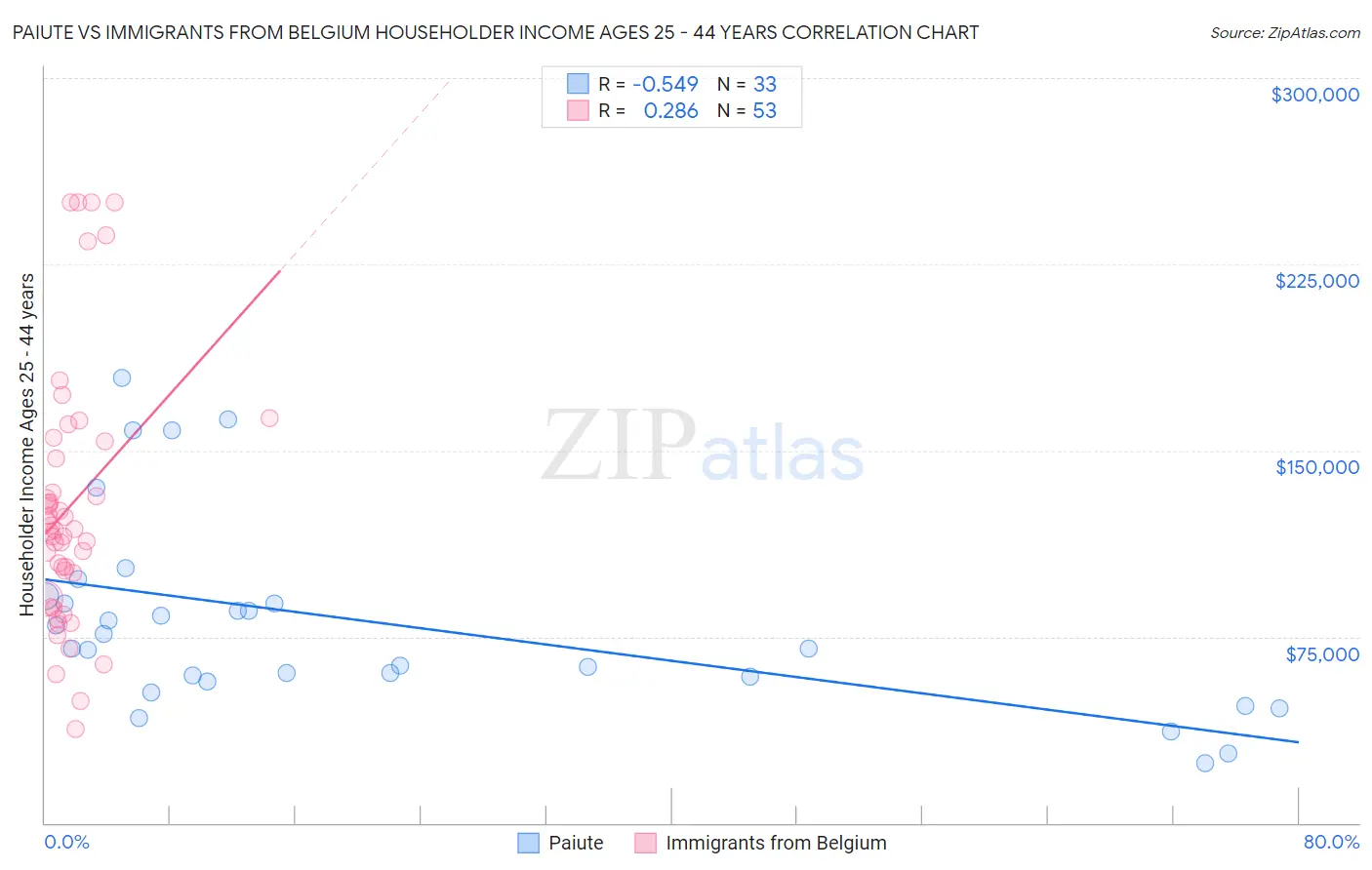 Paiute vs Immigrants from Belgium Householder Income Ages 25 - 44 years