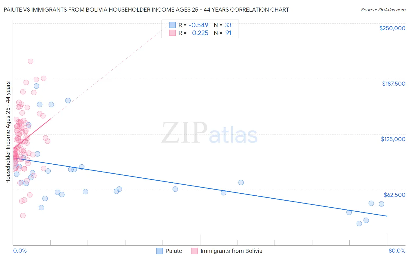Paiute vs Immigrants from Bolivia Householder Income Ages 25 - 44 years