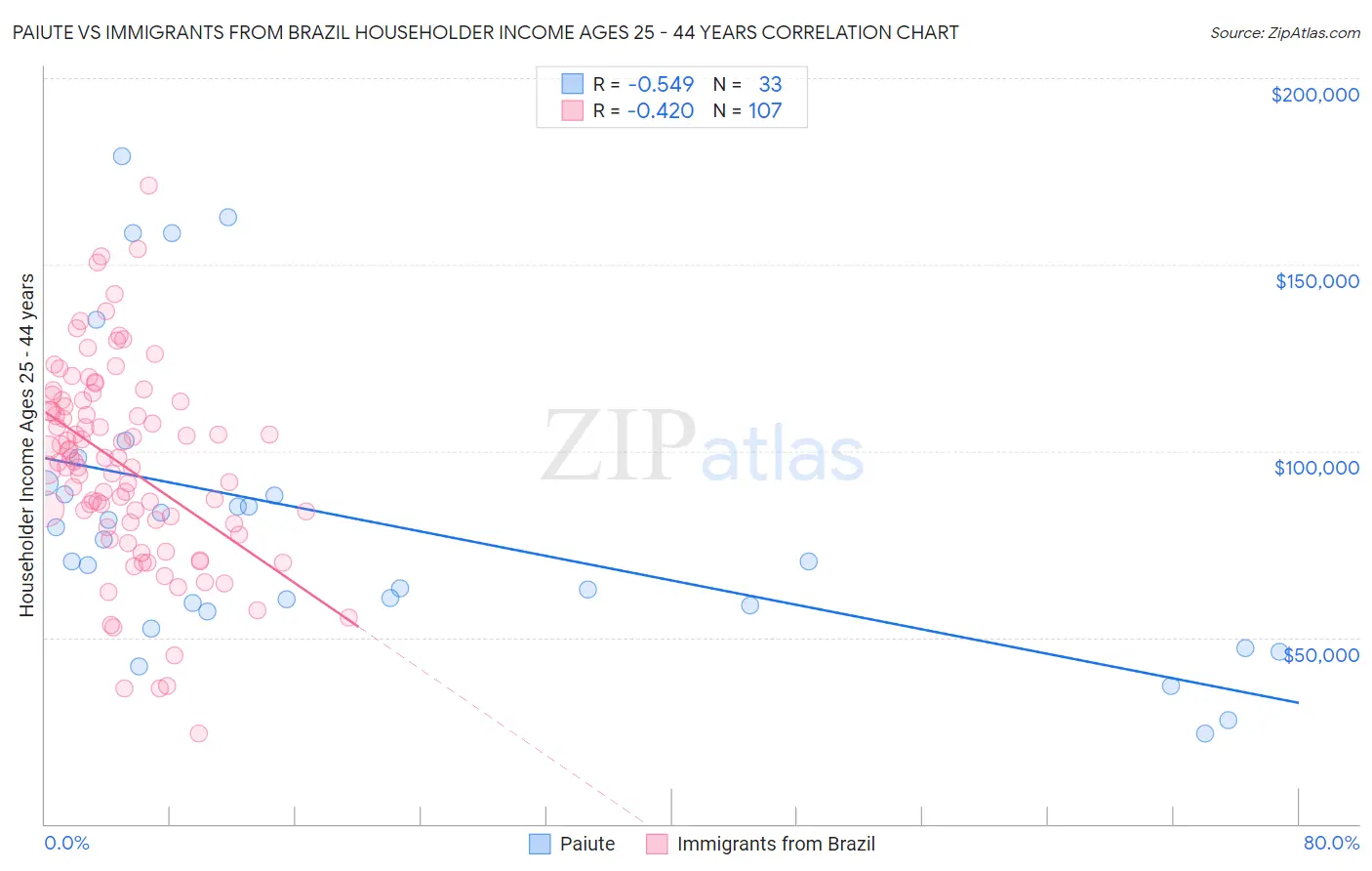 Paiute vs Immigrants from Brazil Householder Income Ages 25 - 44 years