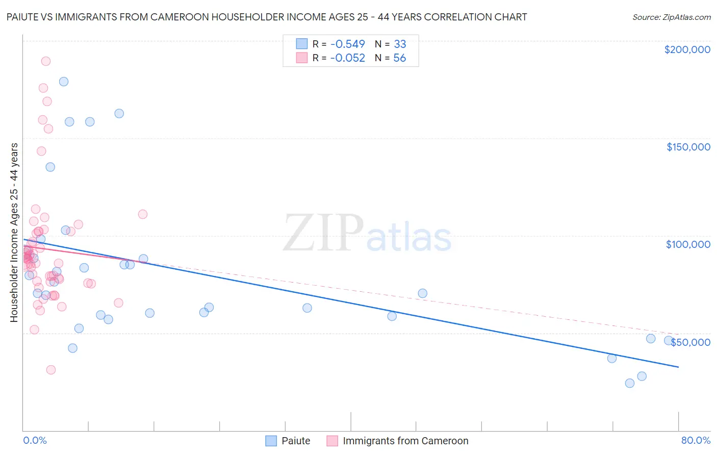 Paiute vs Immigrants from Cameroon Householder Income Ages 25 - 44 years