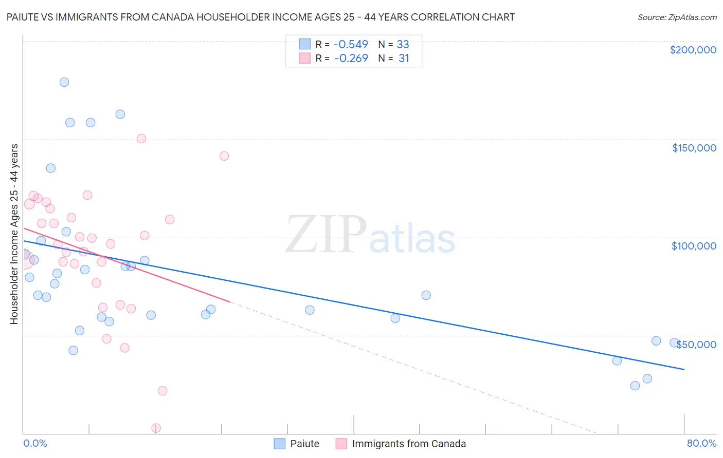 Paiute vs Immigrants from Canada Householder Income Ages 25 - 44 years