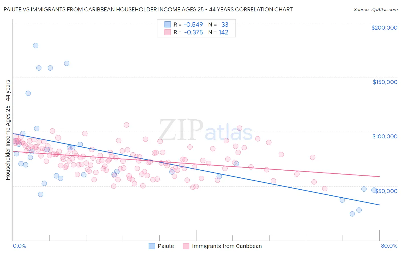 Paiute vs Immigrants from Caribbean Householder Income Ages 25 - 44 years