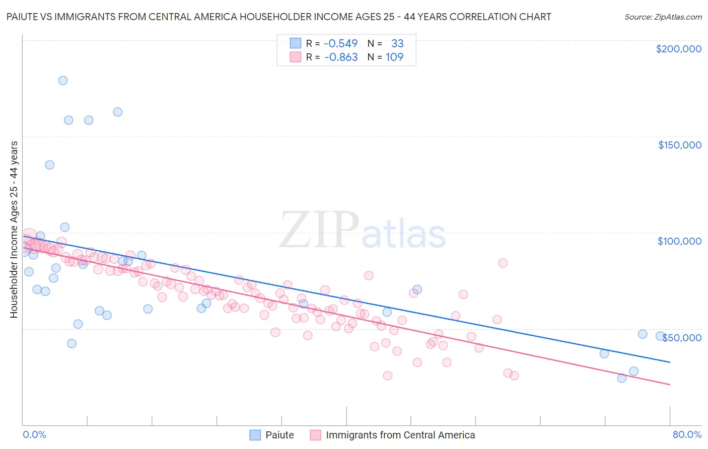 Paiute vs Immigrants from Central America Householder Income Ages 25 - 44 years