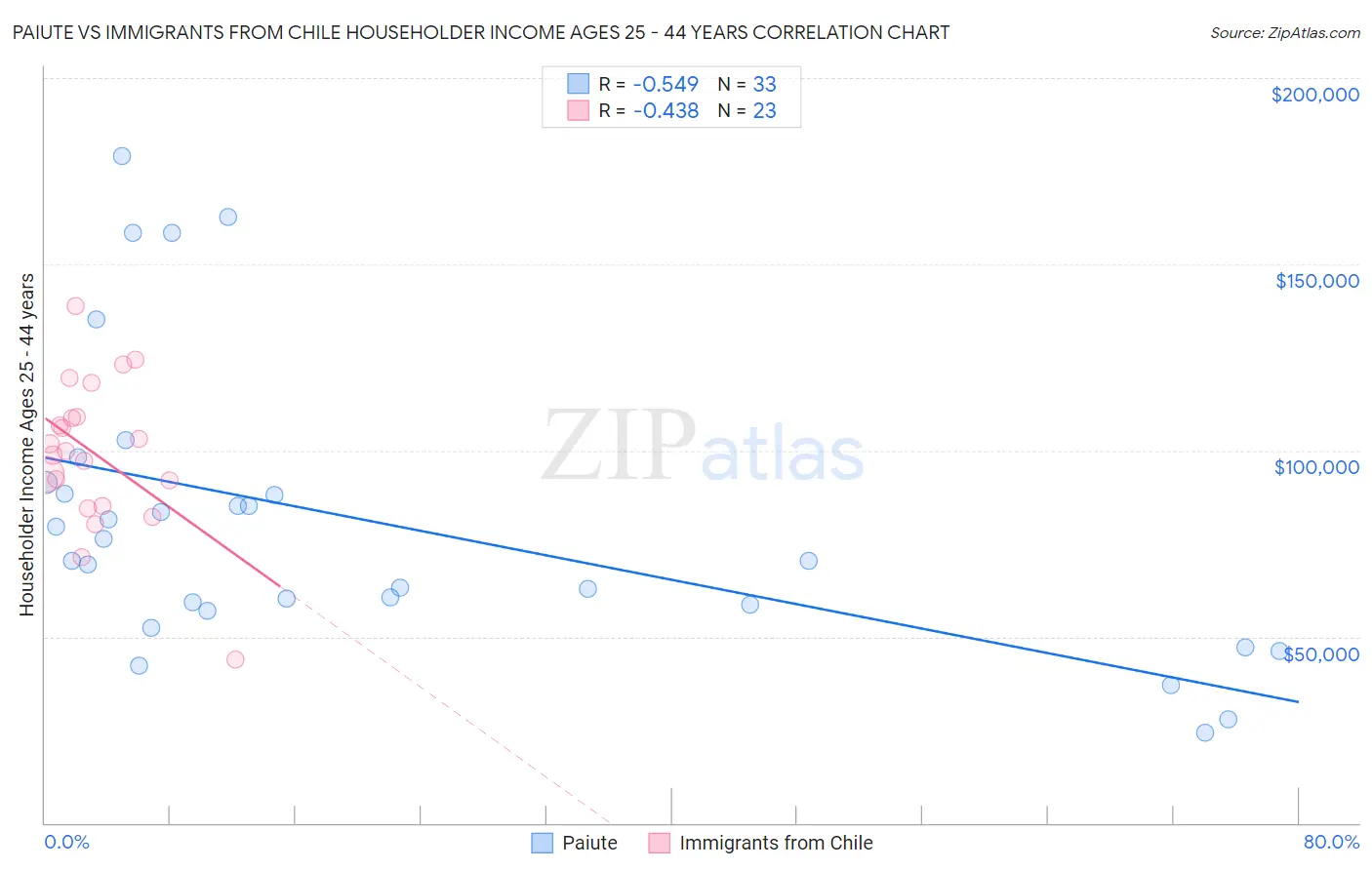 Paiute vs Immigrants from Chile Householder Income Ages 25 - 44 years