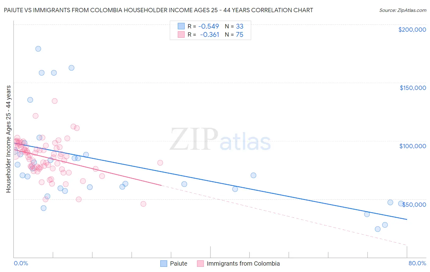 Paiute vs Immigrants from Colombia Householder Income Ages 25 - 44 years