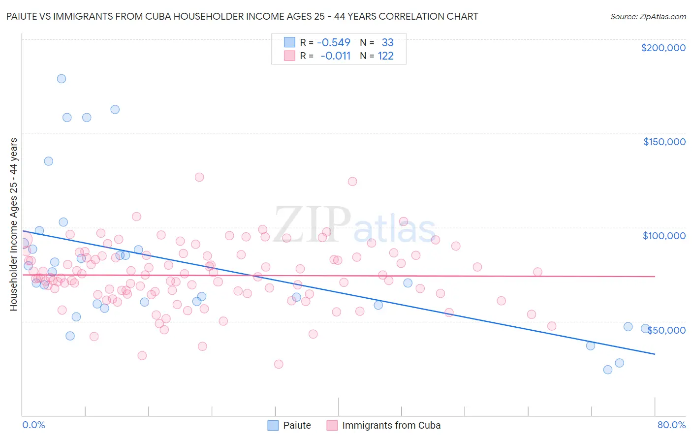 Paiute vs Immigrants from Cuba Householder Income Ages 25 - 44 years