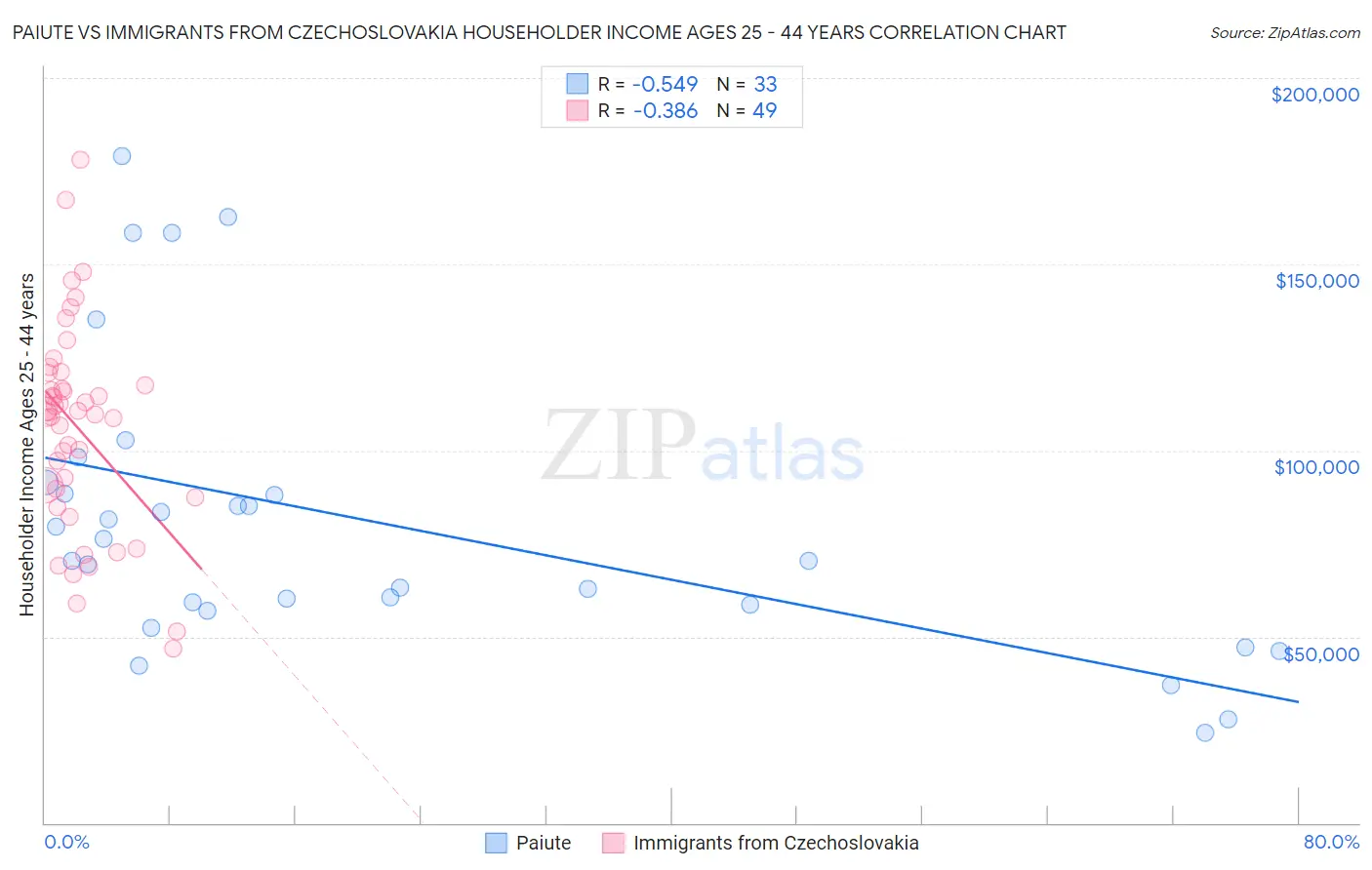 Paiute vs Immigrants from Czechoslovakia Householder Income Ages 25 - 44 years