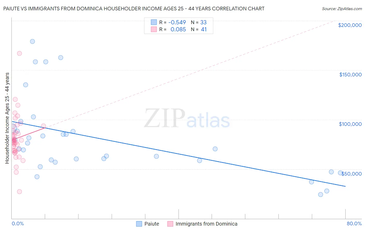 Paiute vs Immigrants from Dominica Householder Income Ages 25 - 44 years
