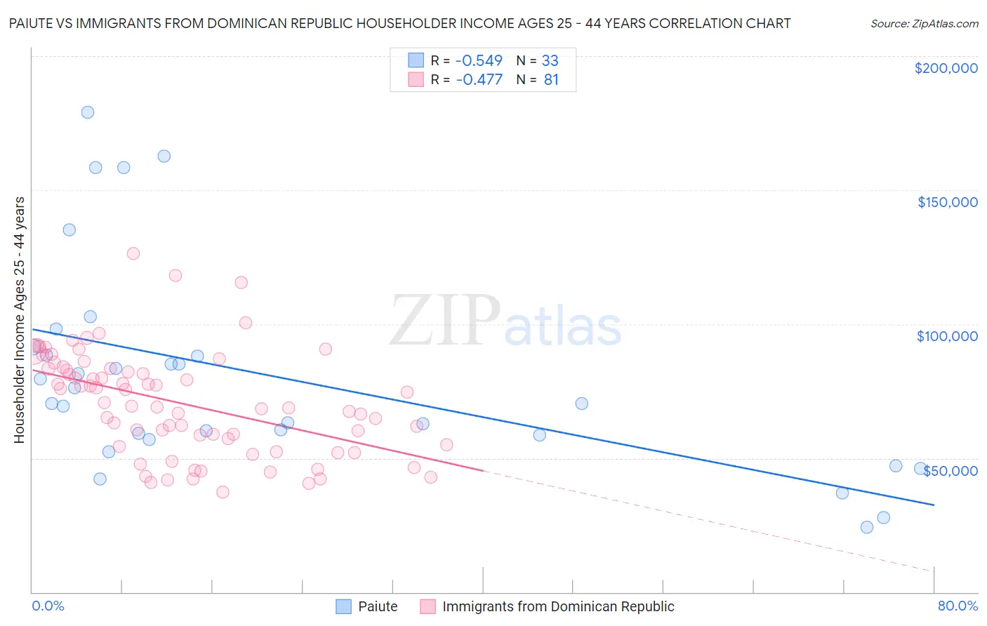 Paiute vs Immigrants from Dominican Republic Householder Income Ages 25 - 44 years