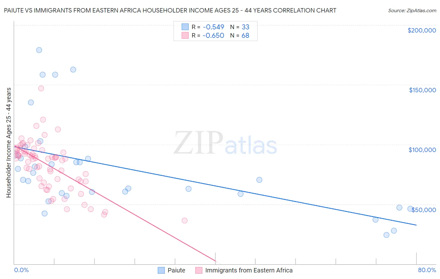 Paiute vs Immigrants from Eastern Africa Householder Income Ages 25 - 44 years