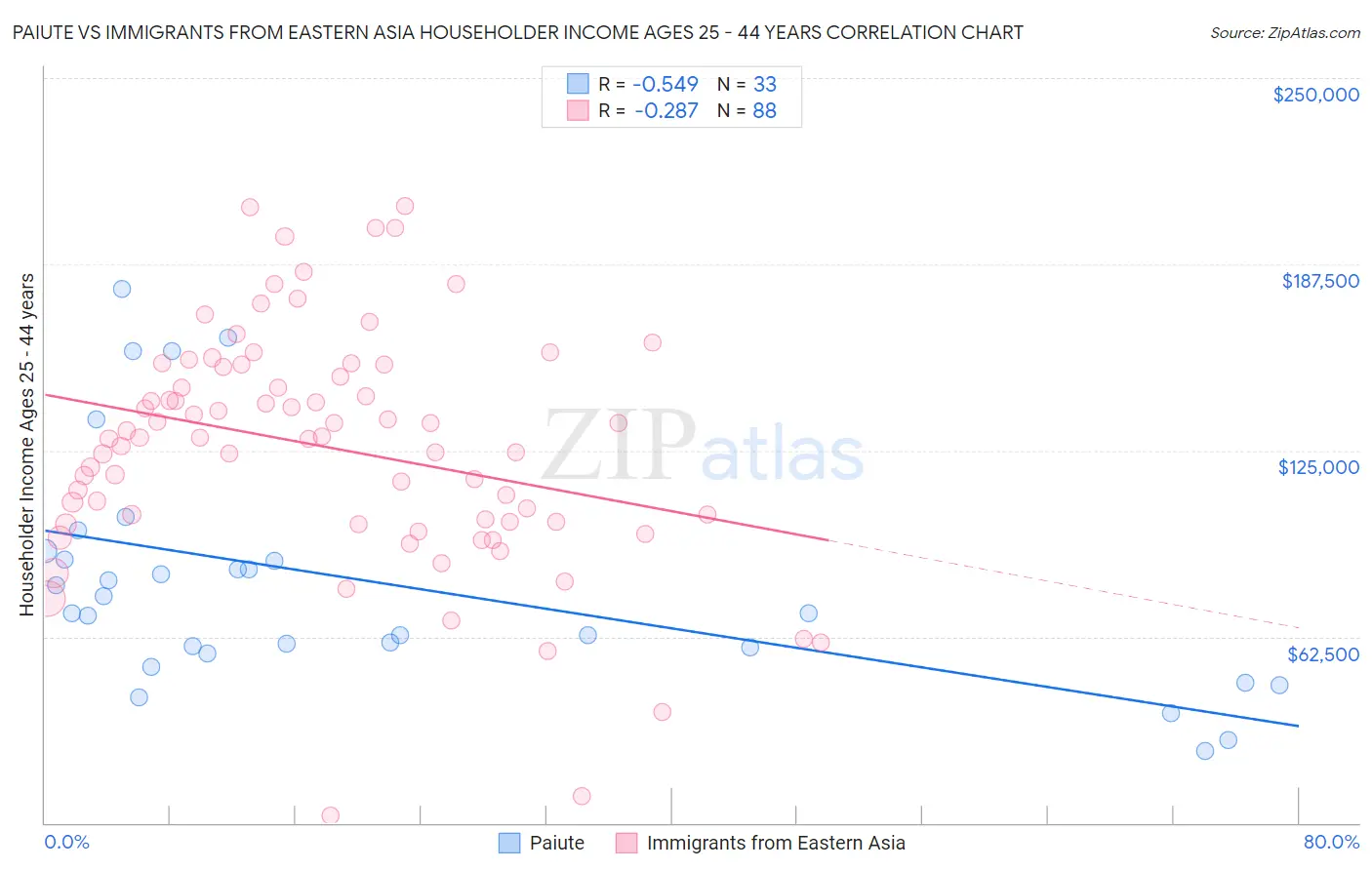 Paiute vs Immigrants from Eastern Asia Householder Income Ages 25 - 44 years