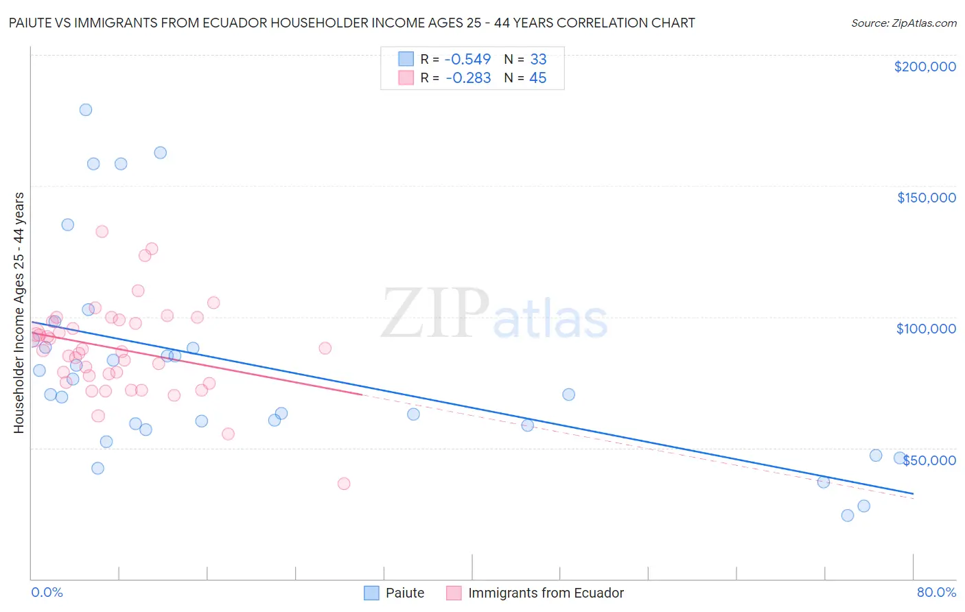 Paiute vs Immigrants from Ecuador Householder Income Ages 25 - 44 years