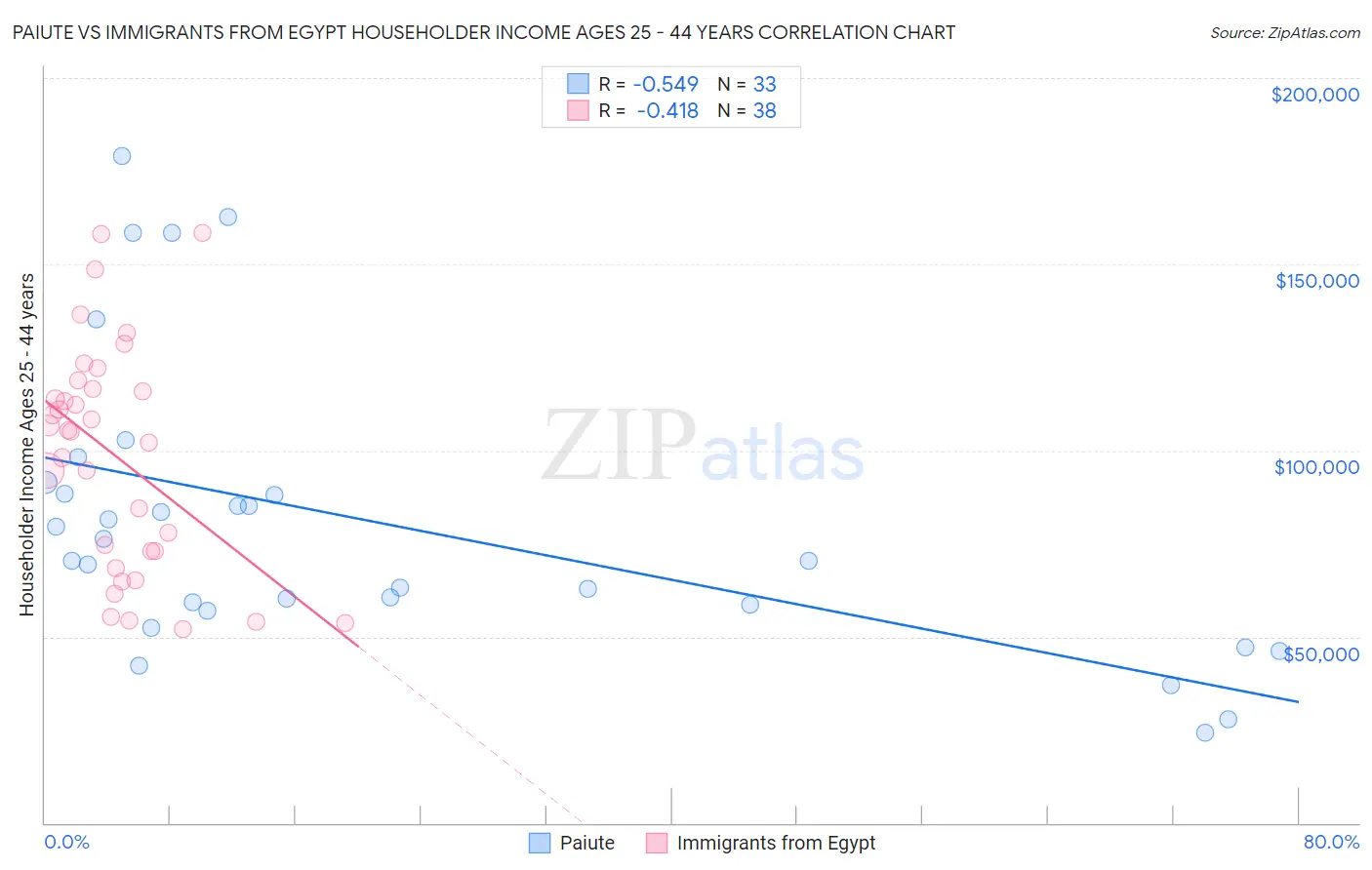 Paiute vs Immigrants from Egypt Householder Income Ages 25 - 44 years