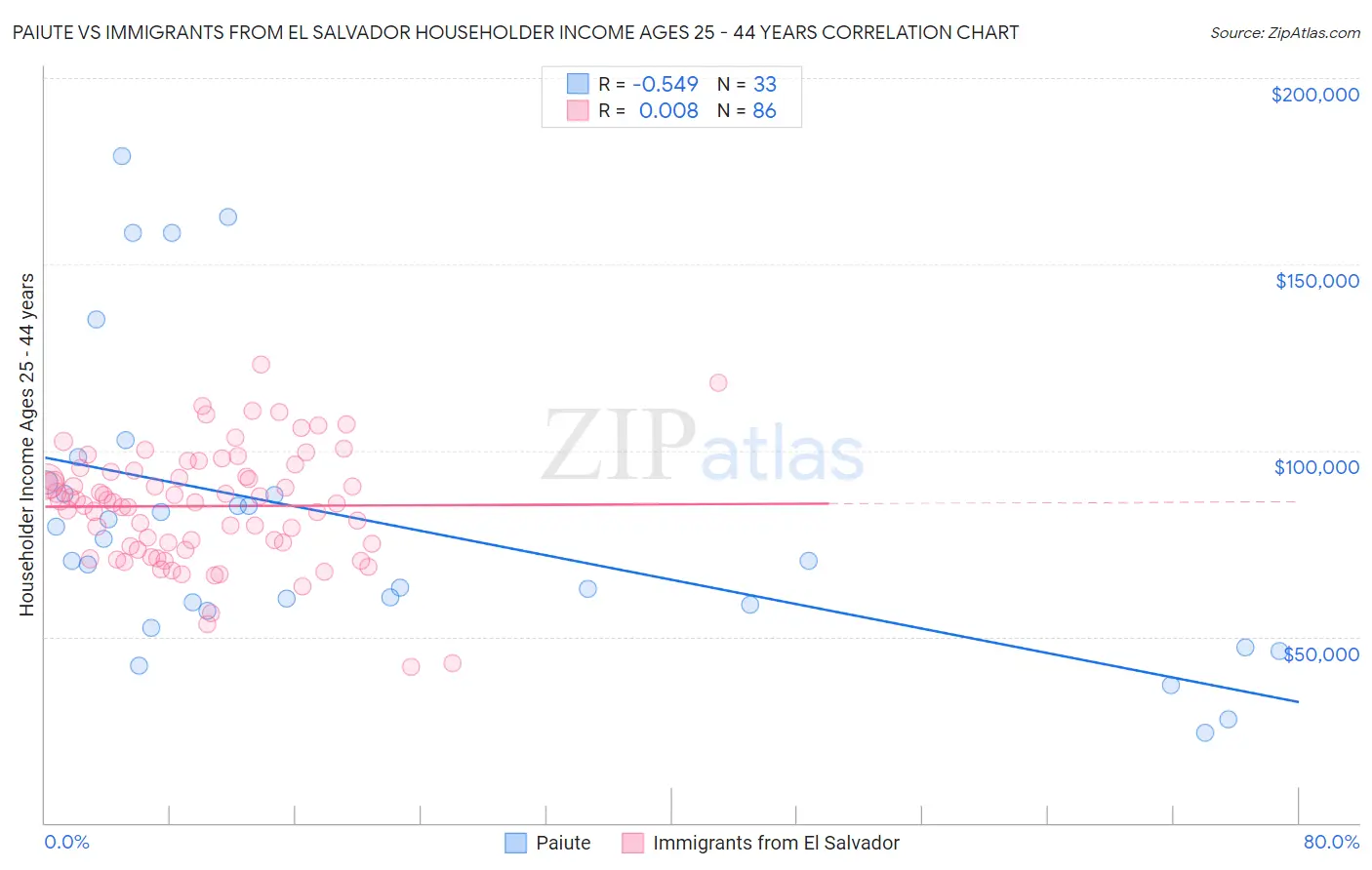 Paiute vs Immigrants from El Salvador Householder Income Ages 25 - 44 years