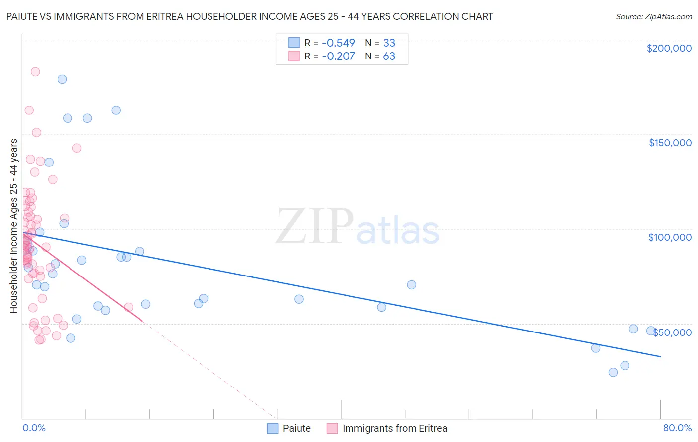 Paiute vs Immigrants from Eritrea Householder Income Ages 25 - 44 years