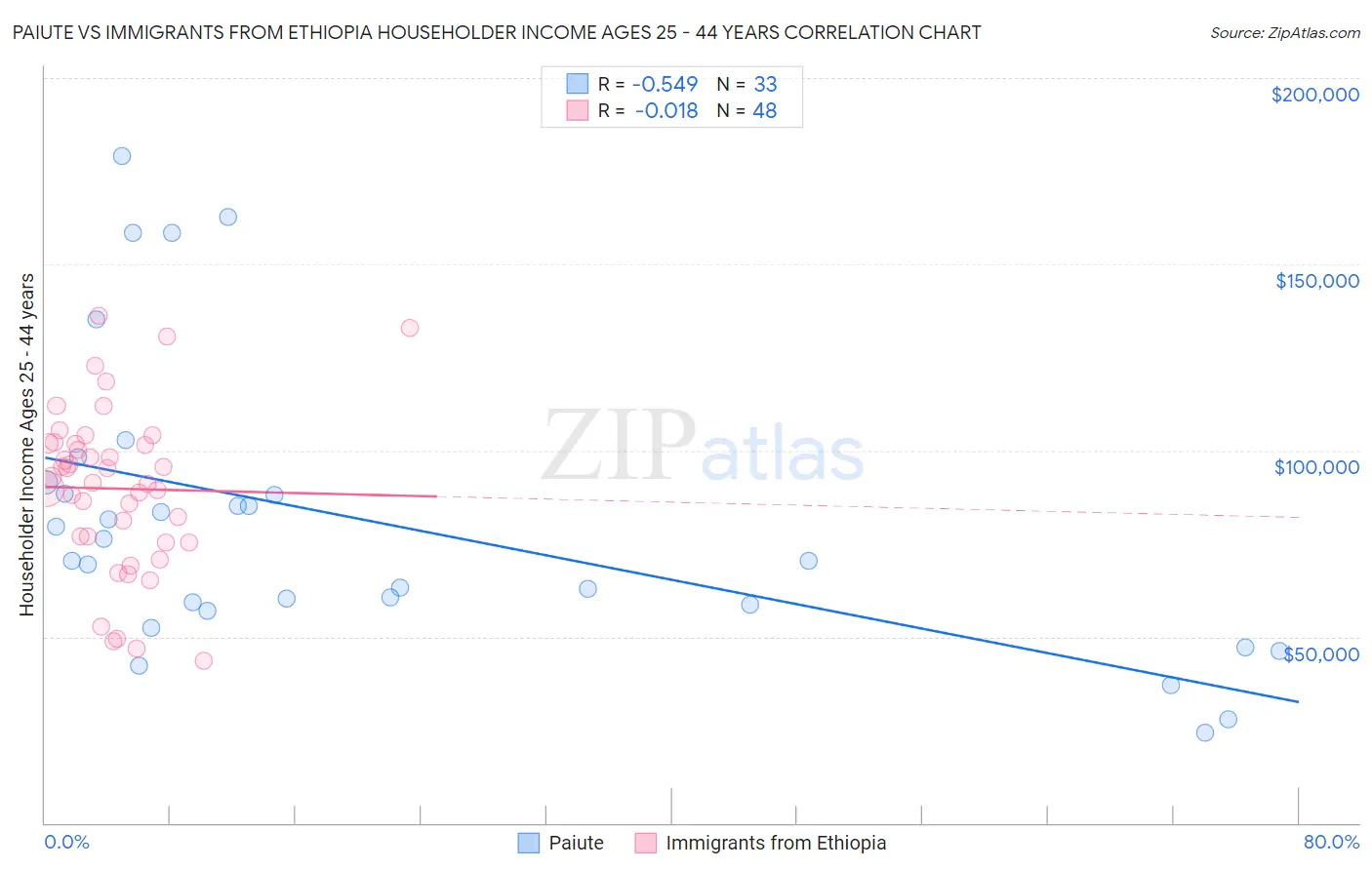 Paiute vs Immigrants from Ethiopia Householder Income Ages 25 - 44 years