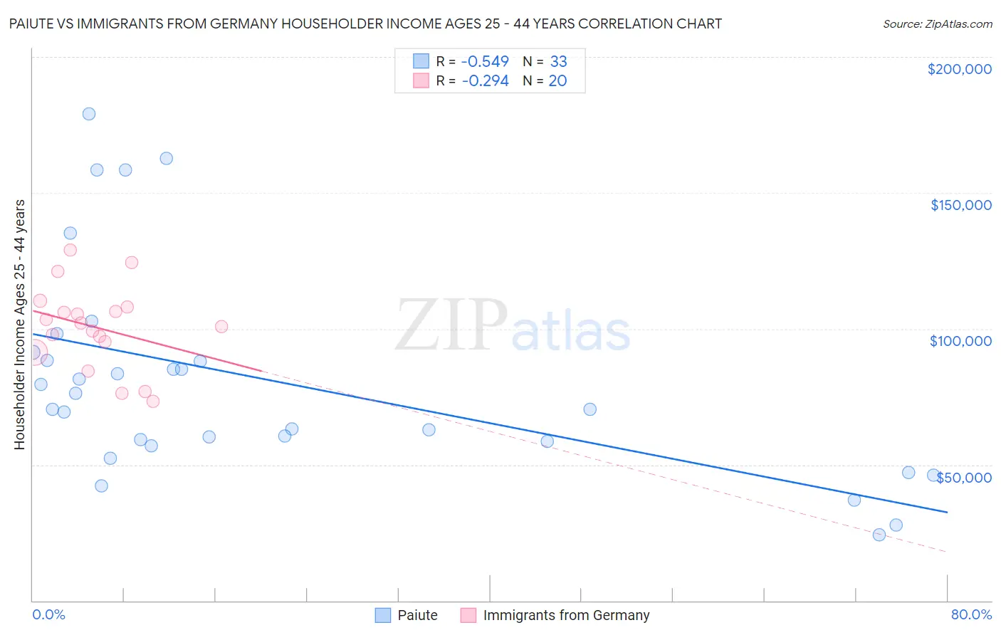 Paiute vs Immigrants from Germany Householder Income Ages 25 - 44 years