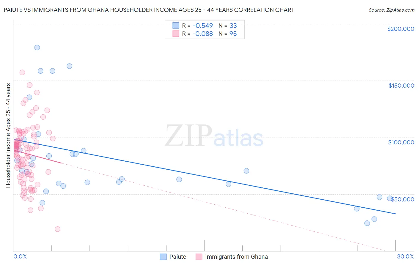 Paiute vs Immigrants from Ghana Householder Income Ages 25 - 44 years