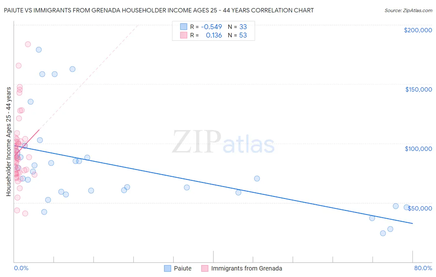 Paiute vs Immigrants from Grenada Householder Income Ages 25 - 44 years