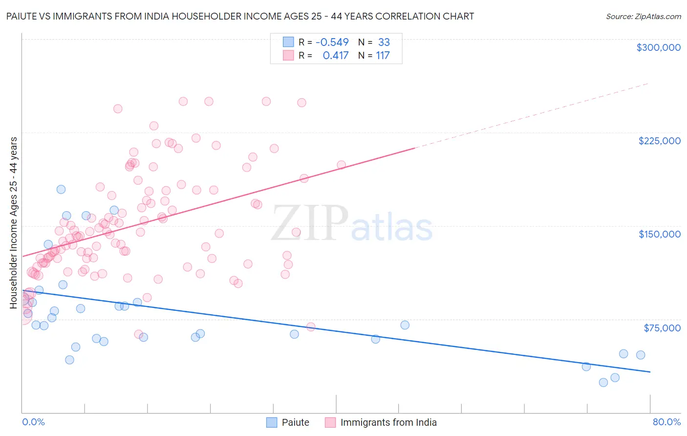 Paiute vs Immigrants from India Householder Income Ages 25 - 44 years