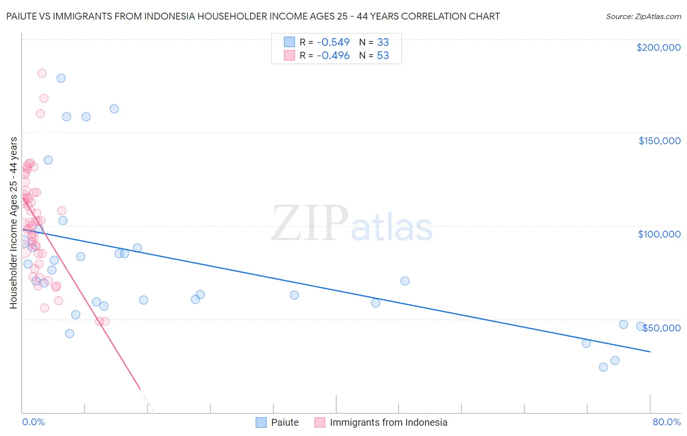 Paiute vs Immigrants from Indonesia Householder Income Ages 25 - 44 years