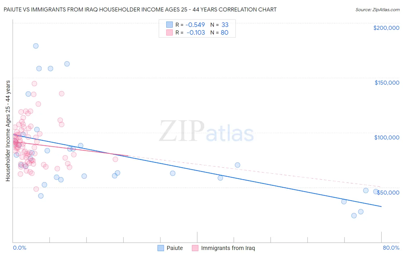 Paiute vs Immigrants from Iraq Householder Income Ages 25 - 44 years