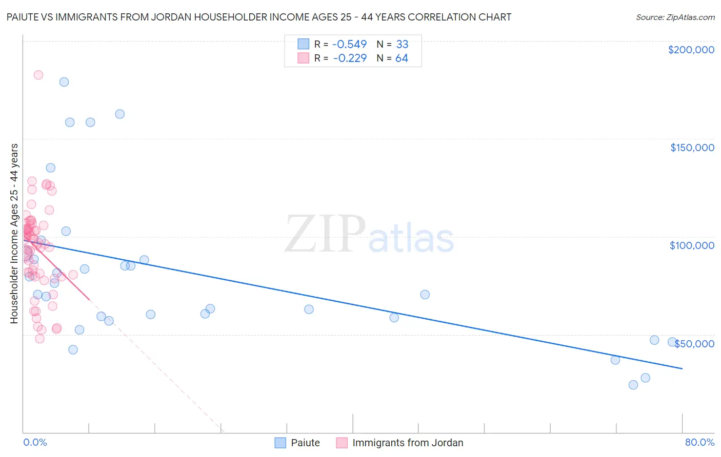 Paiute vs Immigrants from Jordan Householder Income Ages 25 - 44 years