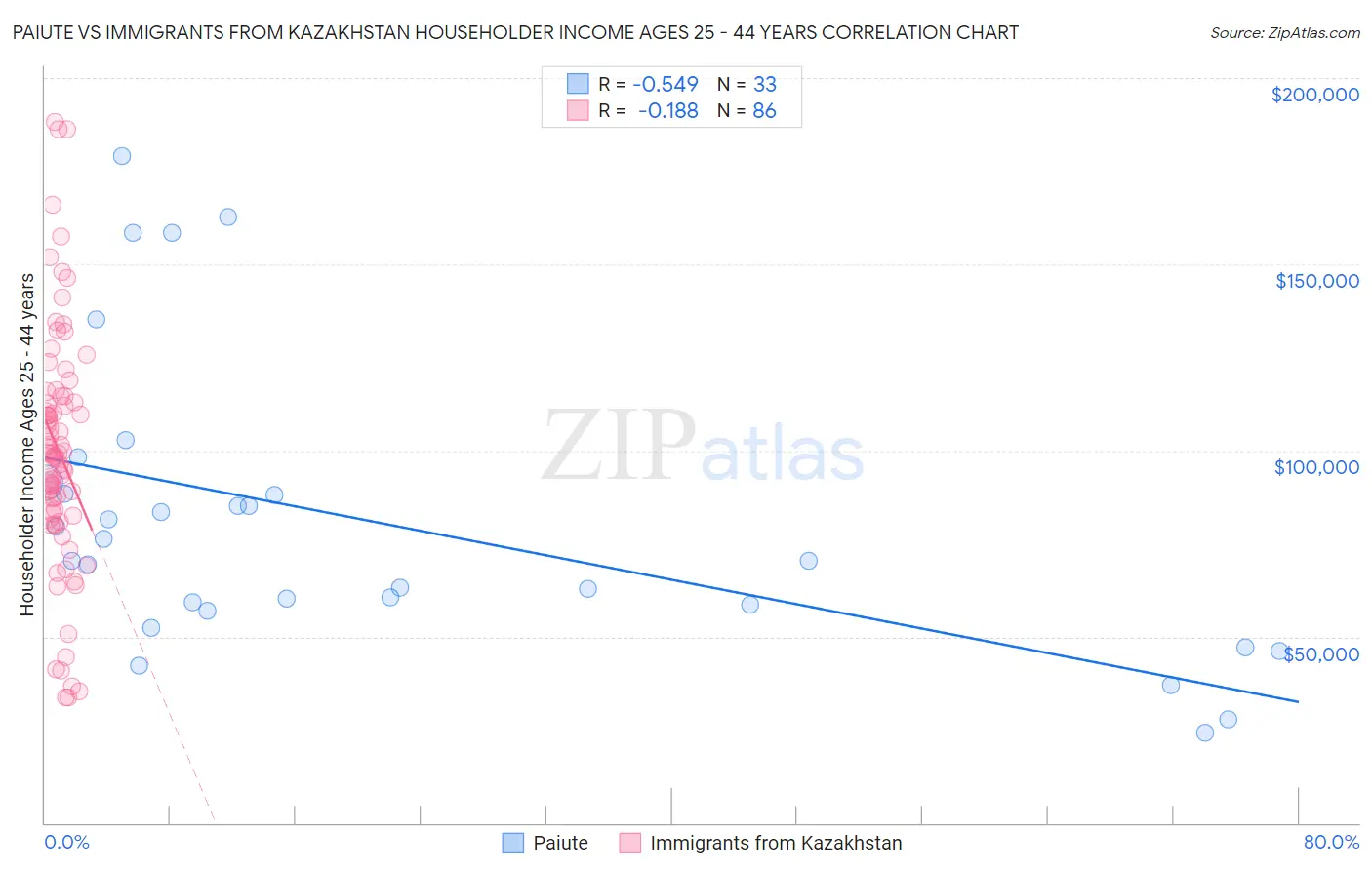 Paiute vs Immigrants from Kazakhstan Householder Income Ages 25 - 44 years