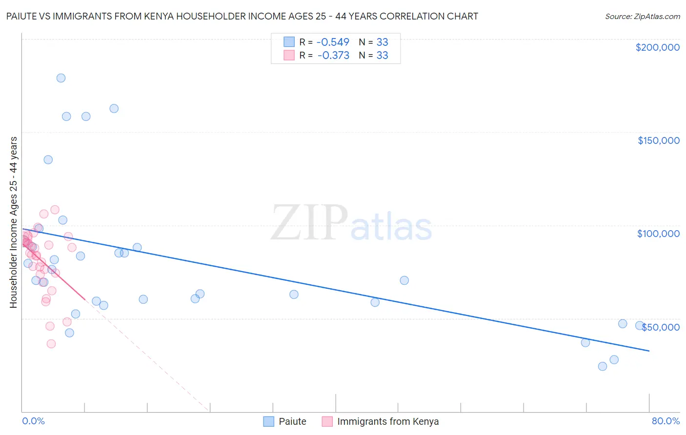 Paiute vs Immigrants from Kenya Householder Income Ages 25 - 44 years