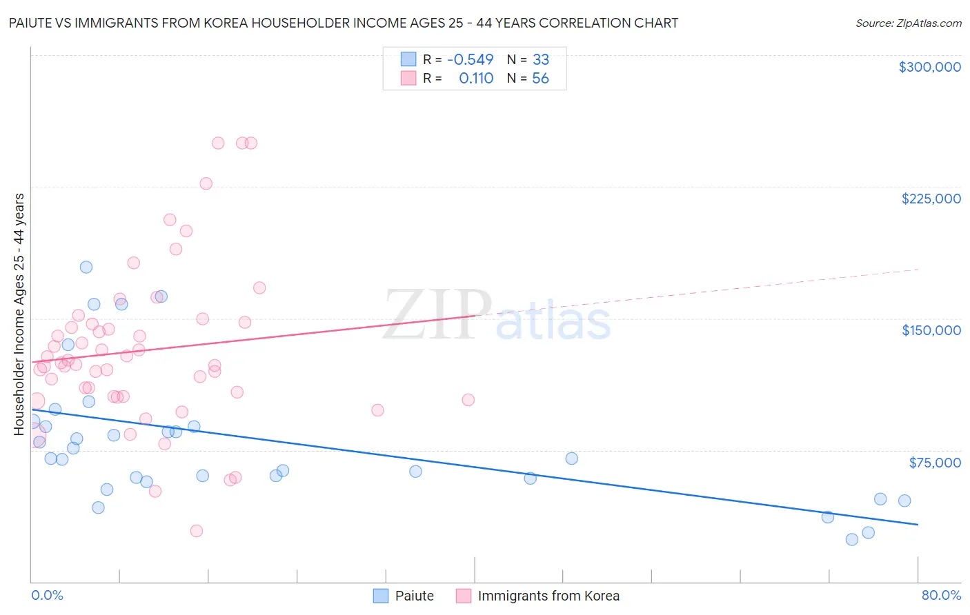 Paiute vs Immigrants from Korea Householder Income Ages 25 - 44 years