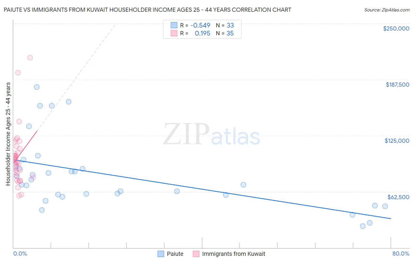 Paiute vs Immigrants from Kuwait Householder Income Ages 25 - 44 years