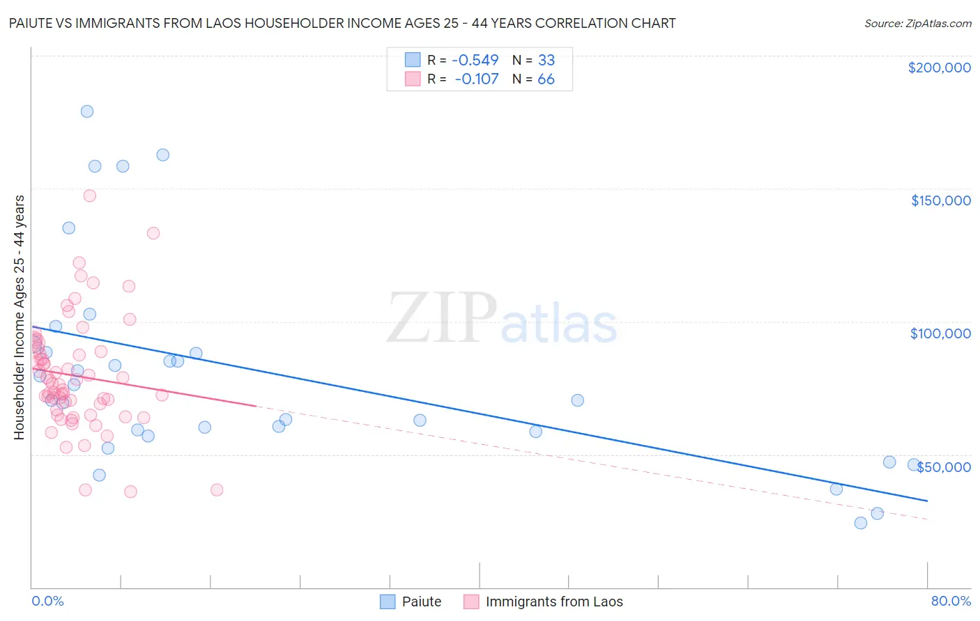 Paiute vs Immigrants from Laos Householder Income Ages 25 - 44 years