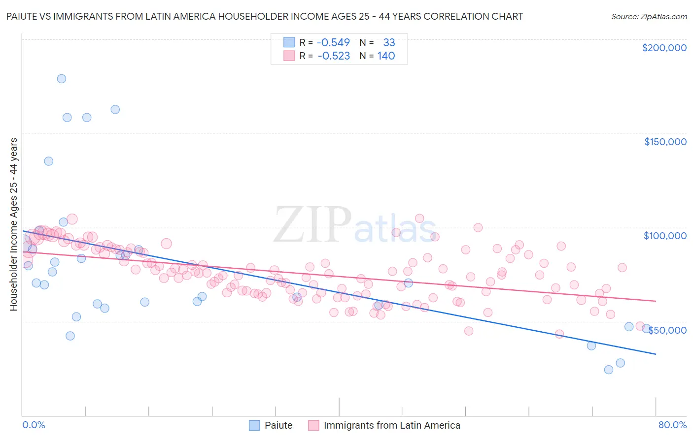 Paiute vs Immigrants from Latin America Householder Income Ages 25 - 44 years